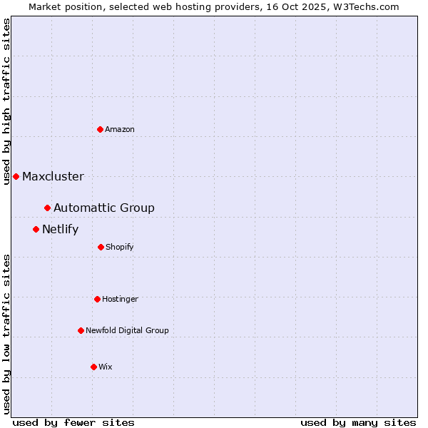 Market position of Automattic Group vs. Netlify vs. Maxcluster