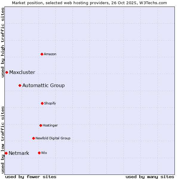Market position of Automattic Group vs. Maxcluster vs. Netmark