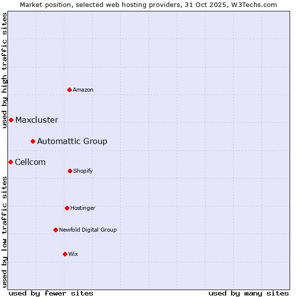 Market position of Automattic Group vs. Maxcluster vs. Cellcom