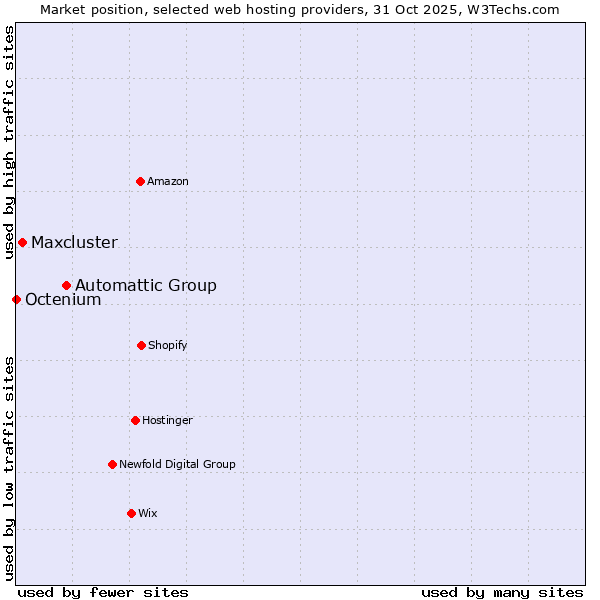 Market position of Automattic Group vs. Maxcluster vs. Octenium