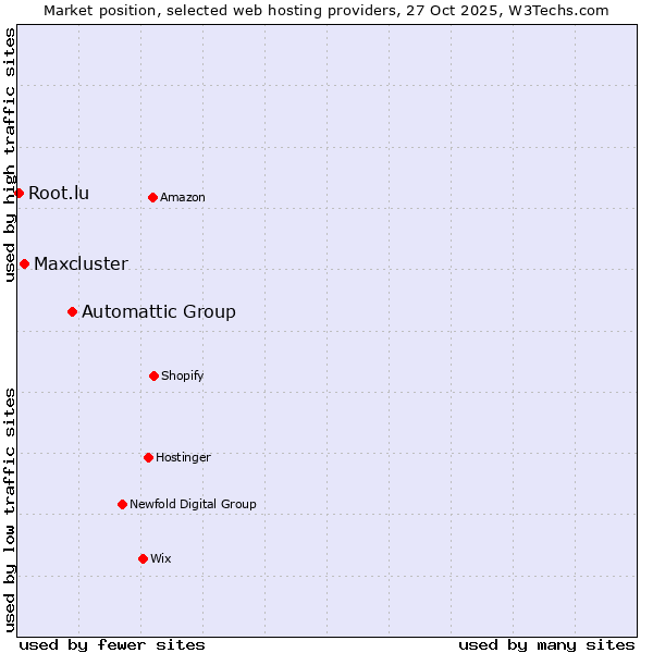 Market position of Automattic Group vs. Maxcluster vs. Root.lu