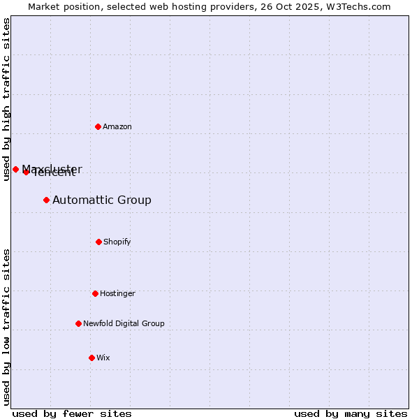 Market position of Automattic Group vs. Tencent vs. Maxcluster