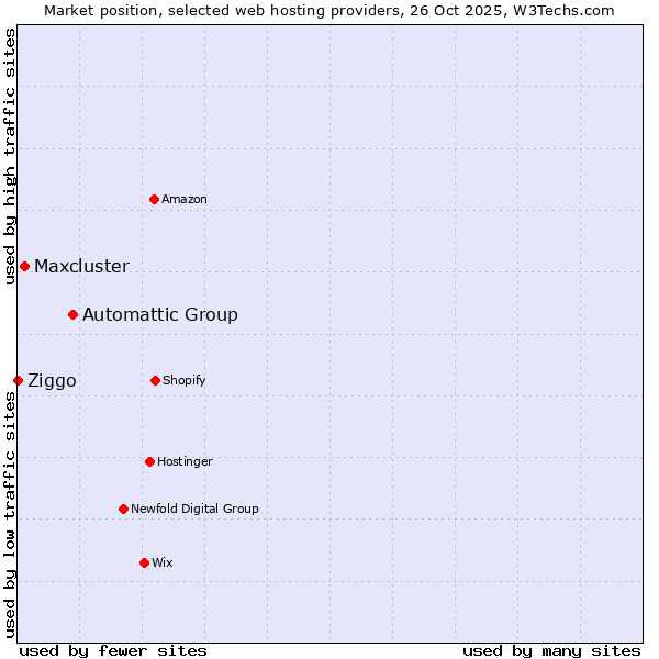 Market position of Automattic Group vs. Maxcluster vs. Ziggo