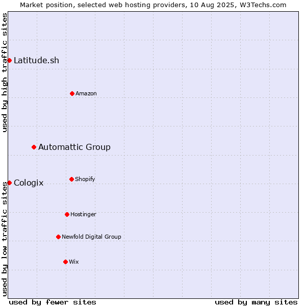 Market position of Automattic Group vs. Latitude.sh vs. Cologix