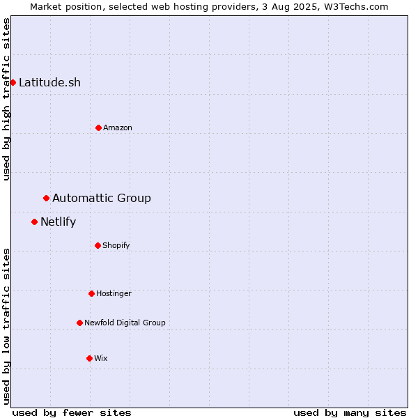 Market position of Automattic Group vs. Netlify vs. Latitude.sh