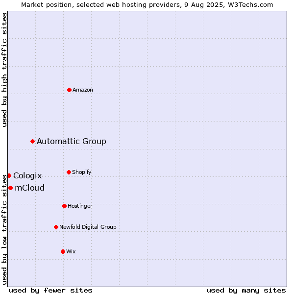 Market position of Automattic Group vs. mCloud vs. Cologix