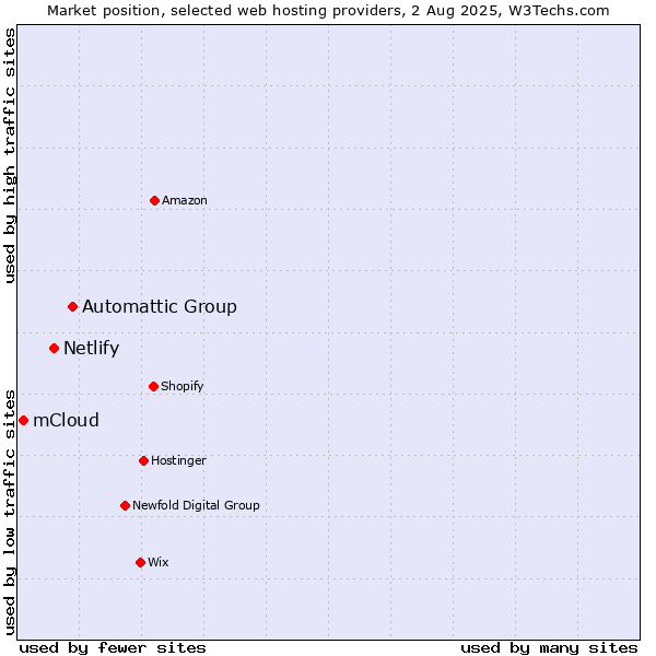 Market position of Automattic Group vs. Netlify vs. mCloud
