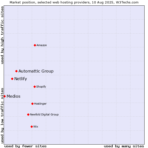 Market position of Automattic Group vs. Netlify vs. Medios