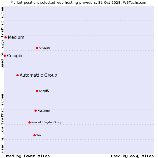 Market position of Automattic Group vs. Medium vs. Cologix