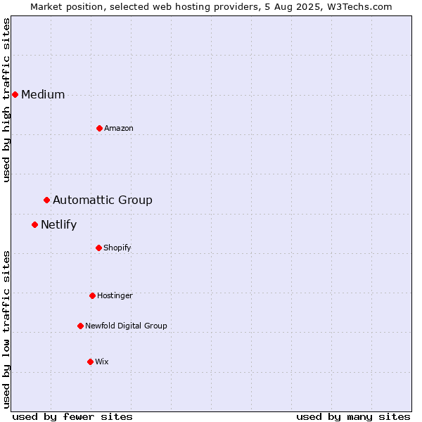 Market position of Automattic Group vs. Netlify vs. Medium
