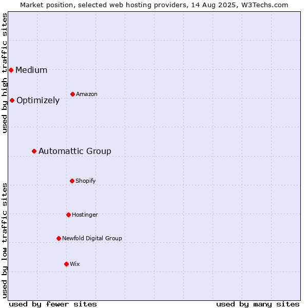 Market position of Automattic Group vs. Optimizely vs. Medium