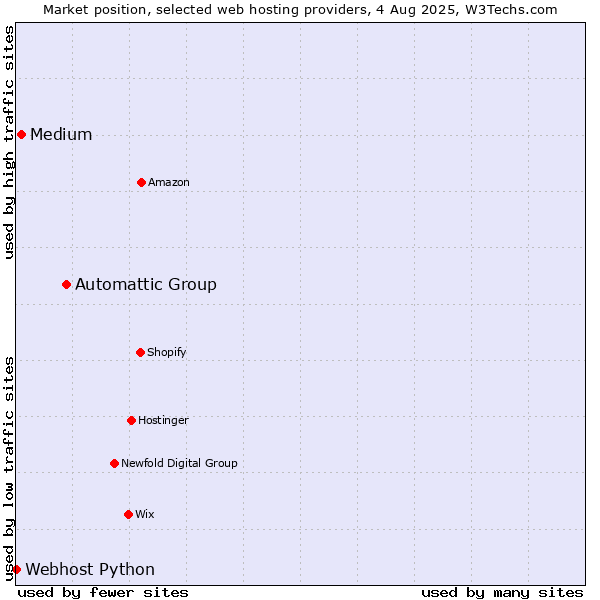 Market position of Automattic Group vs. Medium vs. Webhost Python