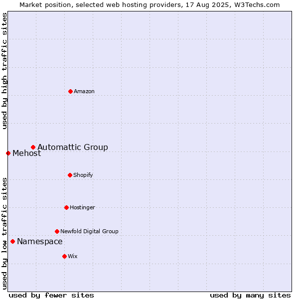 Market position of Automattic Group vs. Namespace vs. Mehost