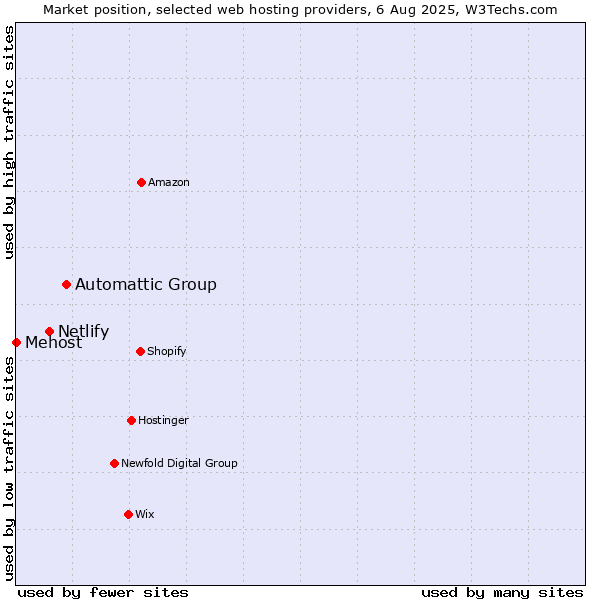 Market position of Automattic Group vs. Netlify vs. Mehost