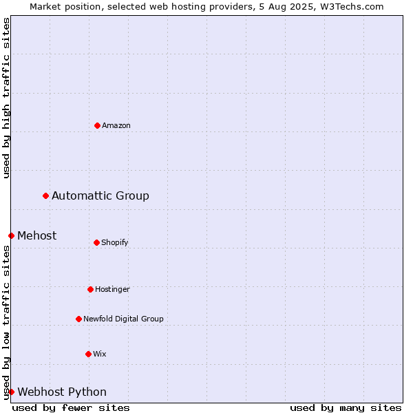 Market position of Automattic Group vs. Webhost Python vs. Mehost