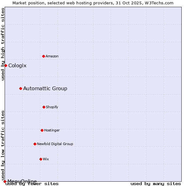 Market position of Automattic Group vs. Cologix vs. MenuOnline