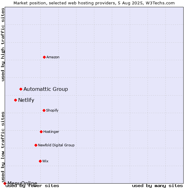 Market position of Automattic Group vs. Netlify vs. MenuOnline
