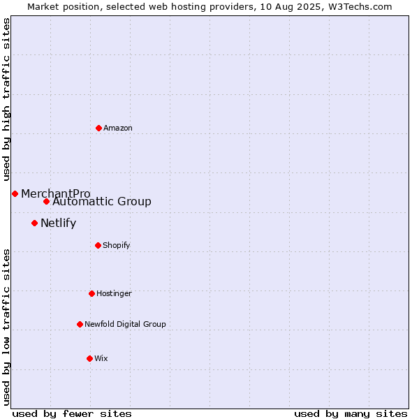 Market position of Automattic Group vs. Netlify vs. MerchantPro