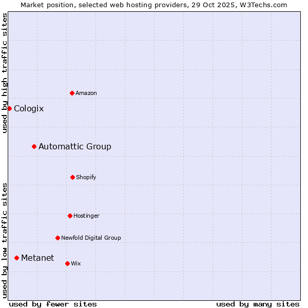 Market position of Automattic Group vs. Metanet vs. Cologix