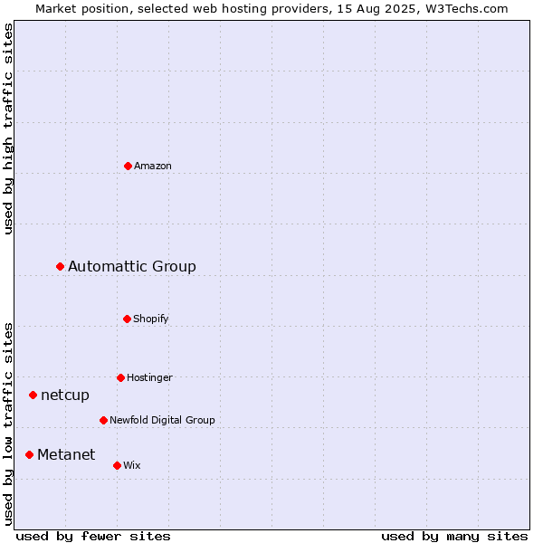 Market position of Automattic Group vs. netcup vs. Metanet
