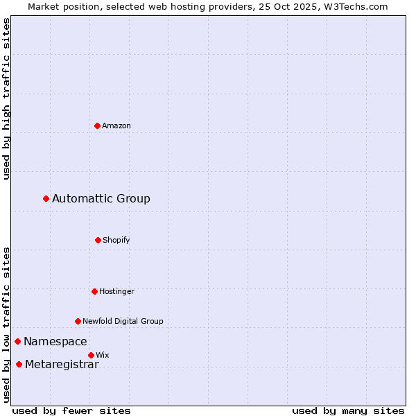 Market position of Automattic Group vs. Metaregistrar vs. Namespace