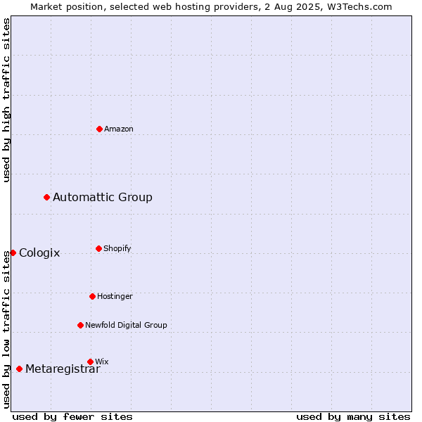 Market position of Automattic Group vs. Metaregistrar vs. Cologix