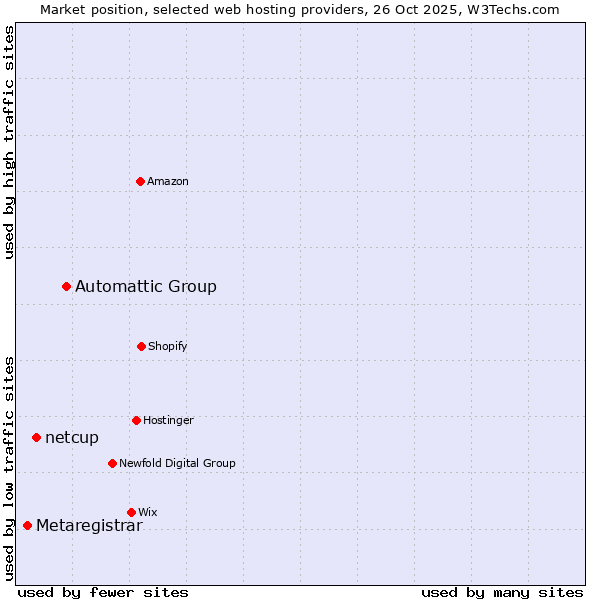 Market position of Automattic Group vs. netcup vs. Metaregistrar
