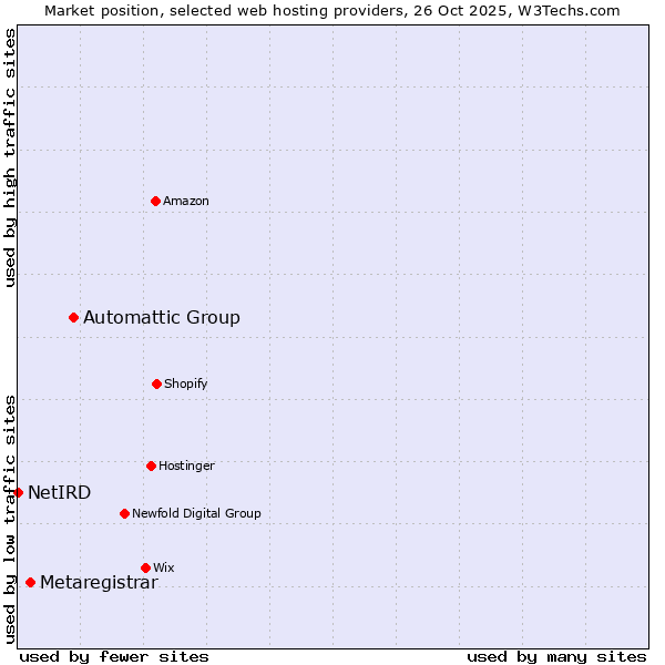 Market position of Automattic Group vs. Metaregistrar vs. NetIRD