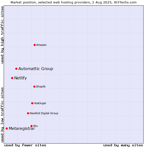 Market position of Automattic Group vs. Netlify vs. Metaregistrar