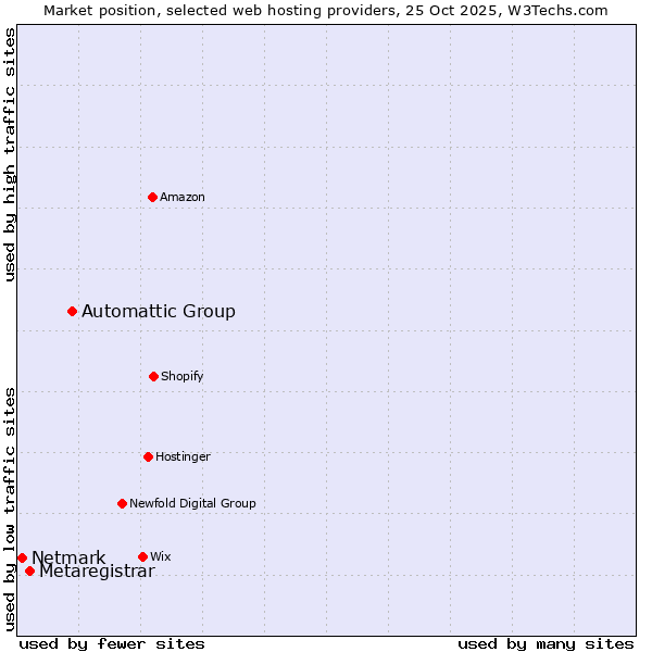 Market position of Automattic Group vs. Metaregistrar vs. Netmark