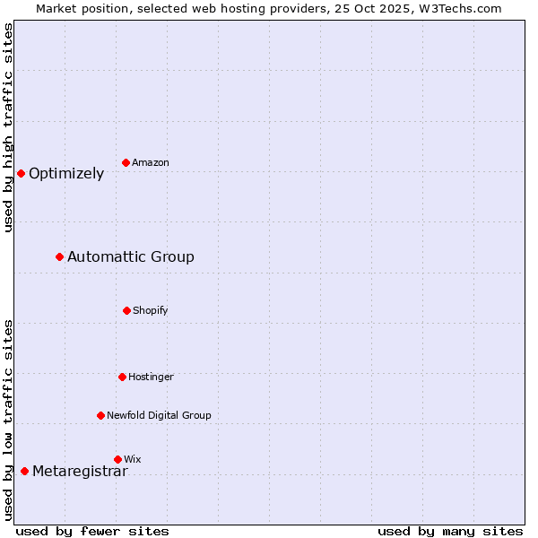 Market position of Automattic Group vs. Metaregistrar vs. Optimizely