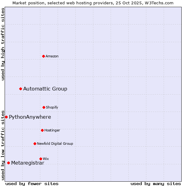 Market position of Automattic Group vs. Metaregistrar vs. PythonAnywhere