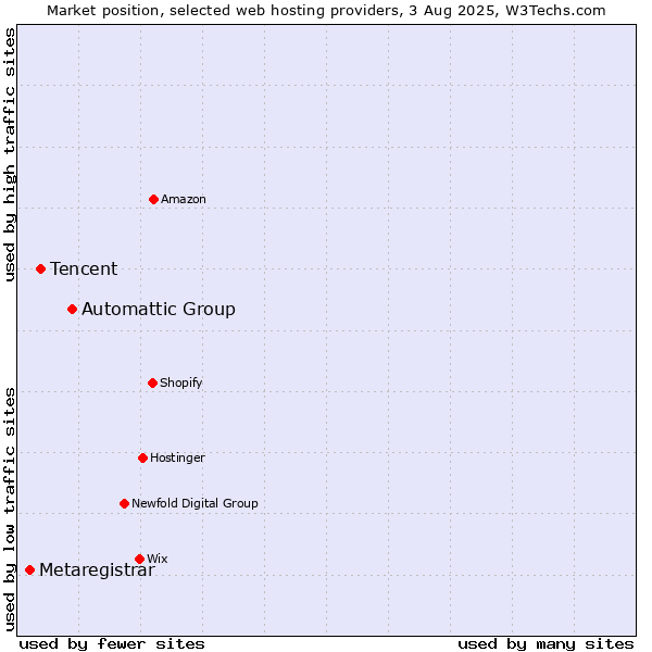 Market position of Automattic Group vs. Tencent vs. Metaregistrar