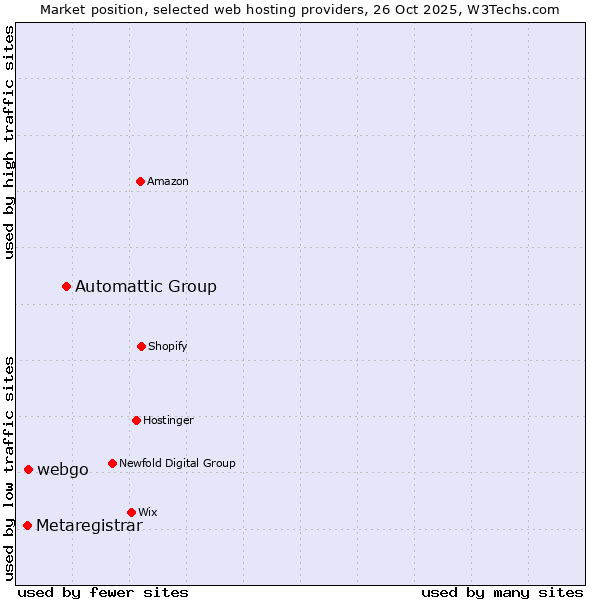 Market position of Automattic Group vs. webgo vs. Metaregistrar