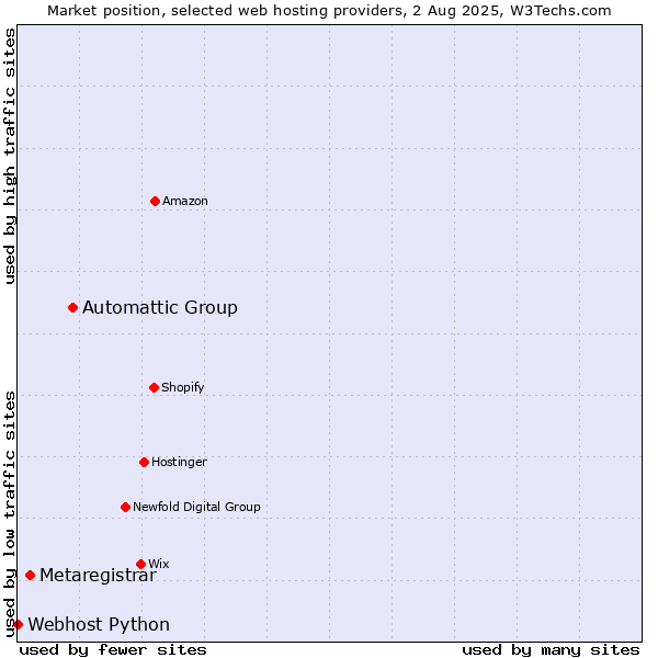 Market position of Automattic Group vs. Metaregistrar vs. Webhost Python