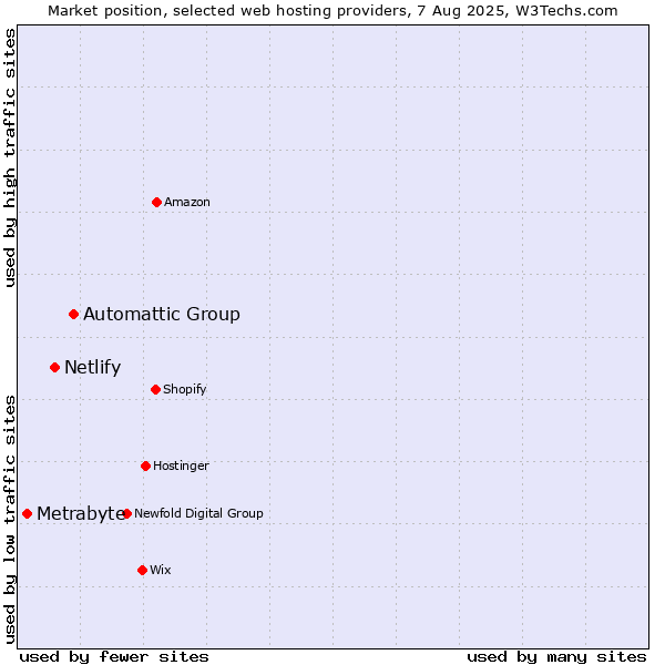 Market position of Automattic Group vs. Netlify vs. Metrabyte