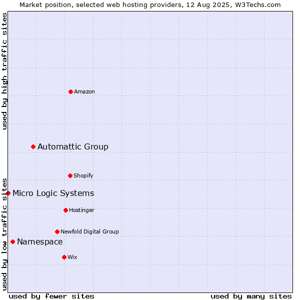 Market position of Automattic Group vs. Namespace vs. Micro Logic Systems