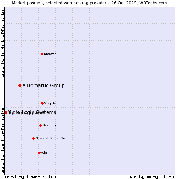 Market position of Automattic Group vs. PythonAnywhere vs. Micro Logic Systems
