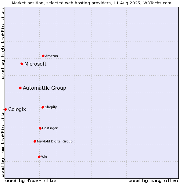 Market position of Microsoft vs. Automattic Group vs. Cologix