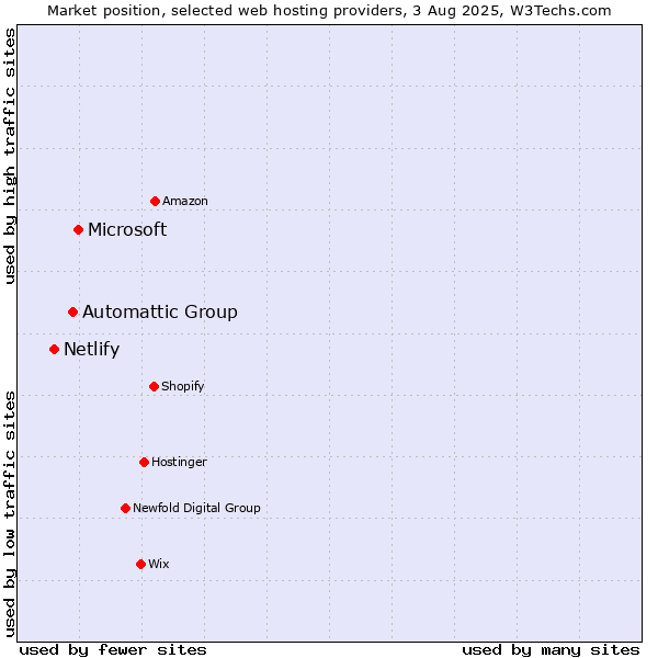 Market position of Microsoft vs. Automattic Group vs. Netlify