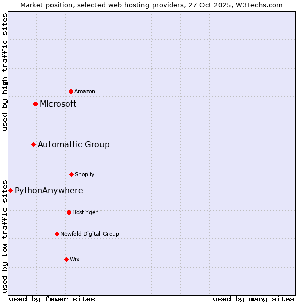 Market position of Microsoft vs. Automattic Group vs. PythonAnywhere
