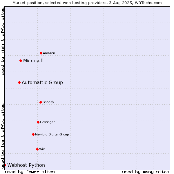 Market position of Microsoft vs. Automattic Group vs. Webhost Python