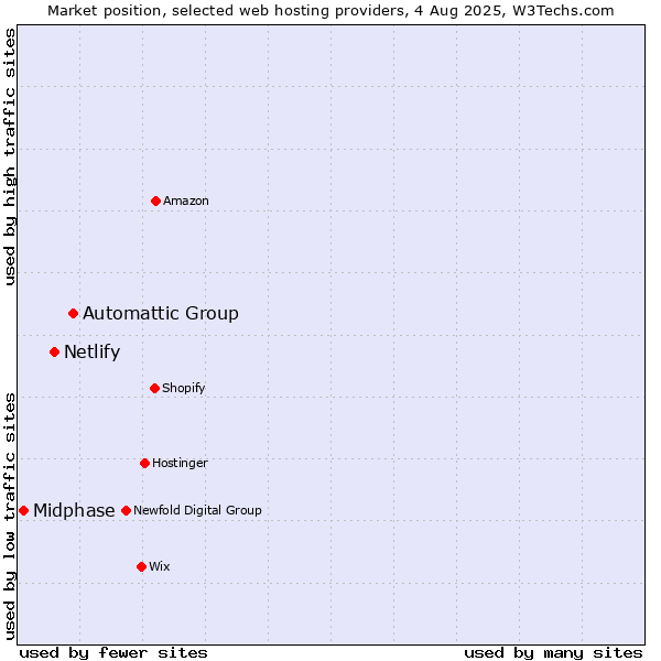 Market position of Automattic Group vs. Netlify vs. Midphase