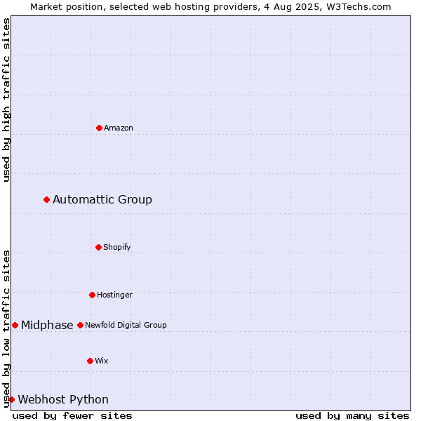 Market position of Automattic Group vs. Midphase vs. Webhost Python