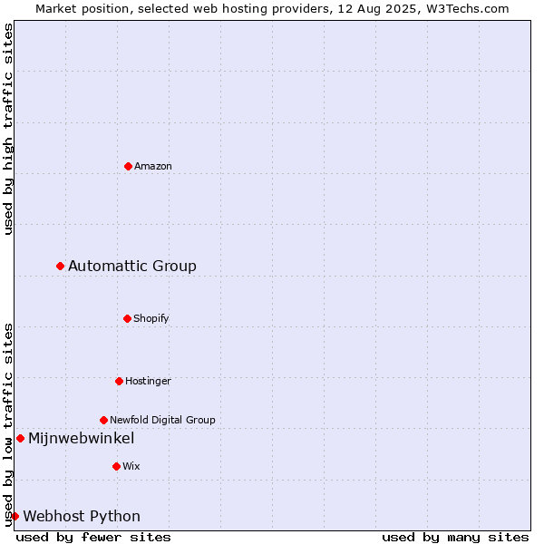 Market position of Automattic Group vs. Mijnwebwinkel vs. Webhost Python