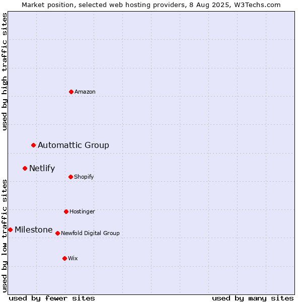 Market position of Automattic Group vs. Netlify vs. Milestone