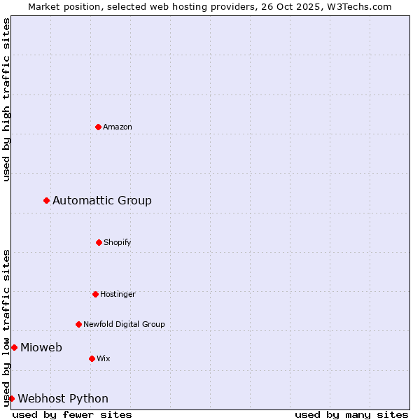 Market position of Automattic Group vs. Mioweb vs. Webhost Python