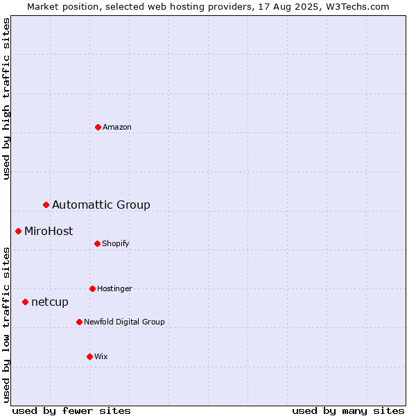 Market position of Automattic Group vs. netcup vs. MiroHost