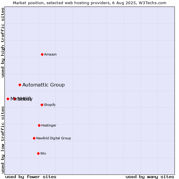Market position of Automattic Group vs. Netlify vs. MiroHost