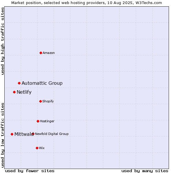 Market position of Automattic Group vs. Netlify vs. Mittwald